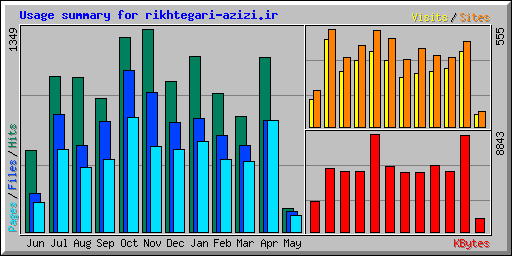 Usage summary for rikhtegari-azizi.ir